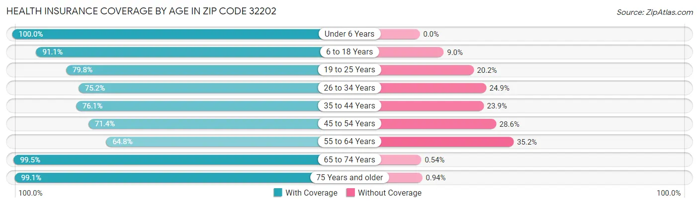 Health Insurance Coverage by Age in Zip Code 32202