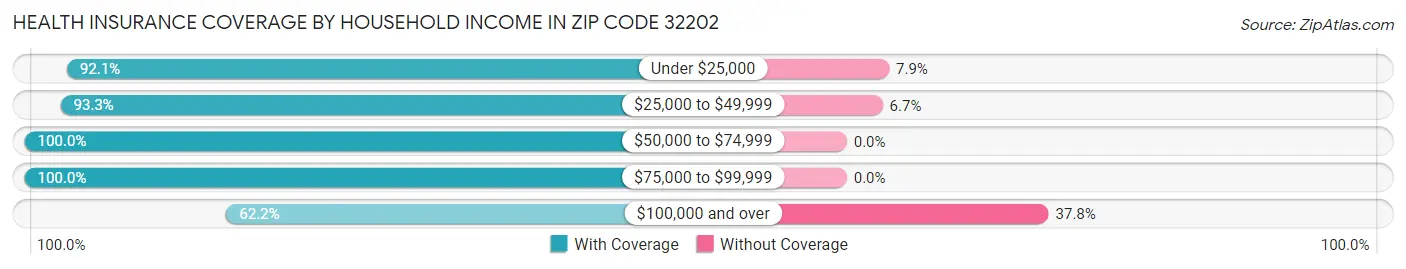 Health Insurance Coverage by Household Income in Zip Code 32202