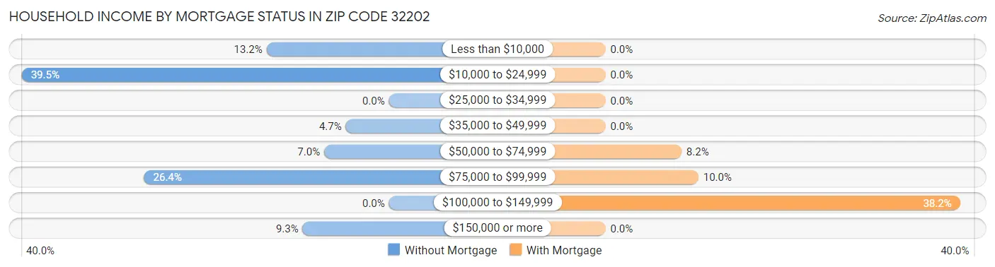 Household Income by Mortgage Status in Zip Code 32202