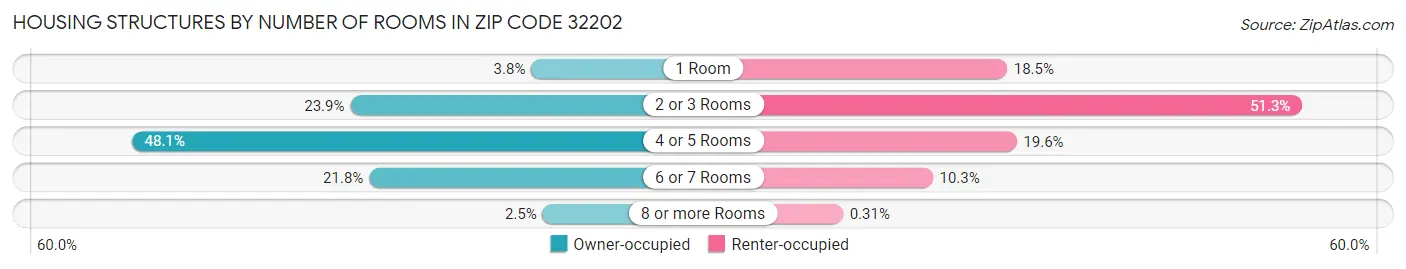 Housing Structures by Number of Rooms in Zip Code 32202
