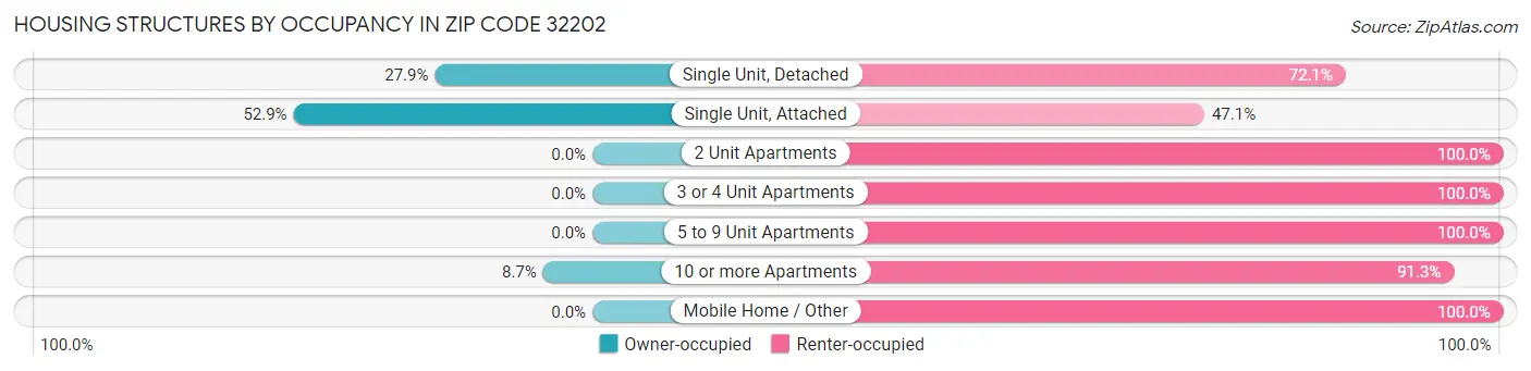 Housing Structures by Occupancy in Zip Code 32202