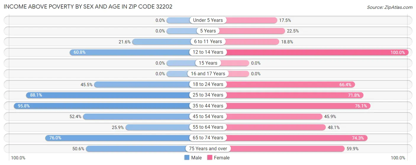 Income Above Poverty by Sex and Age in Zip Code 32202