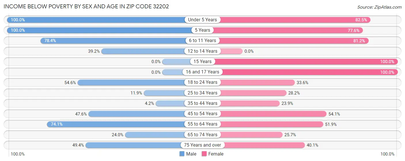 Income Below Poverty by Sex and Age in Zip Code 32202