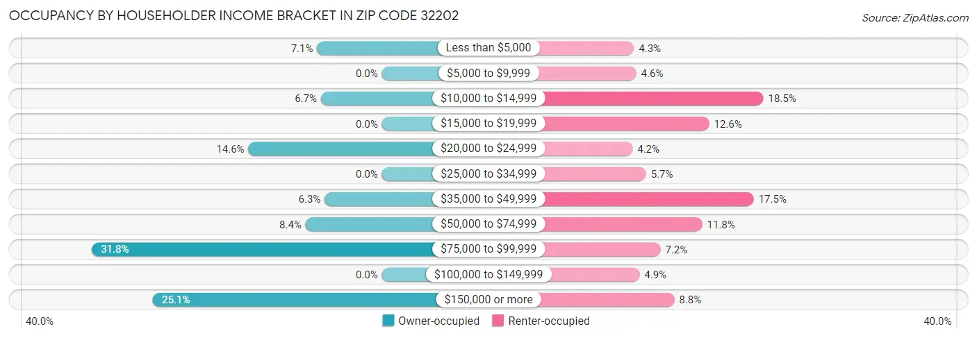 Occupancy by Householder Income Bracket in Zip Code 32202