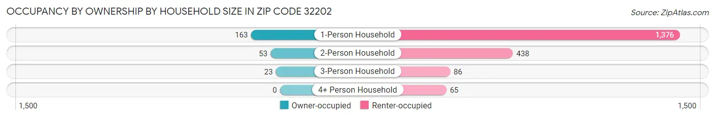 Occupancy by Ownership by Household Size in Zip Code 32202