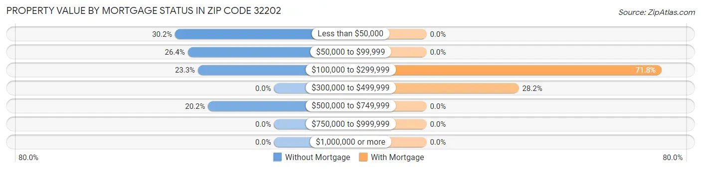 Property Value by Mortgage Status in Zip Code 32202