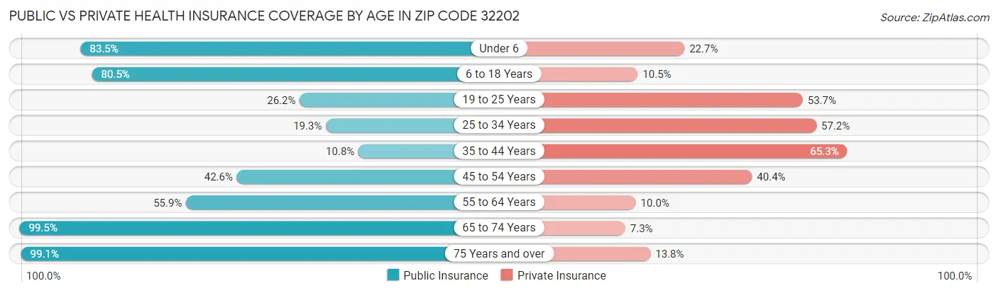 Public vs Private Health Insurance Coverage by Age in Zip Code 32202