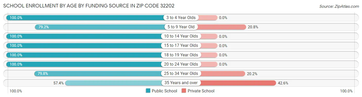 School Enrollment by Age by Funding Source in Zip Code 32202