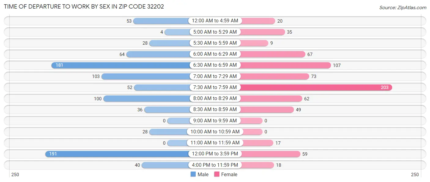 Time of Departure to Work by Sex in Zip Code 32202