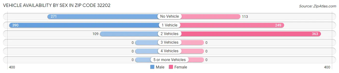 Vehicle Availability by Sex in Zip Code 32202