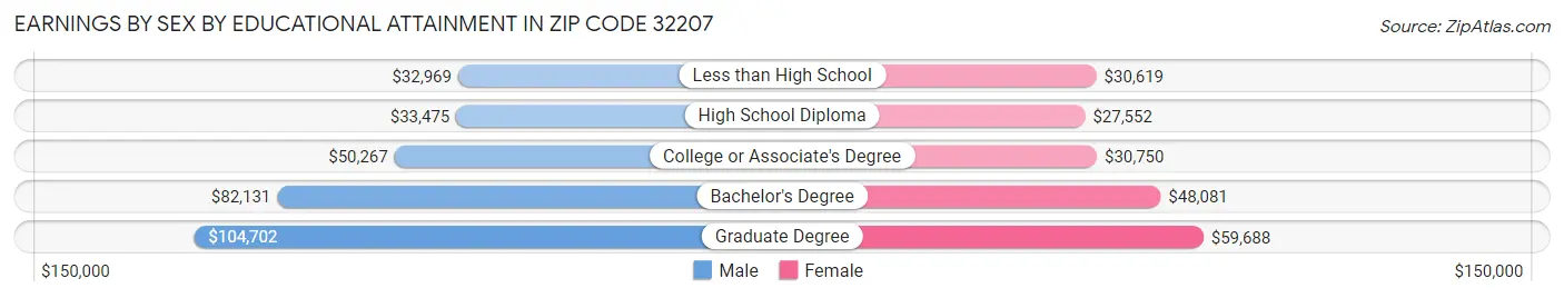 Earnings by Sex by Educational Attainment in Zip Code 32207