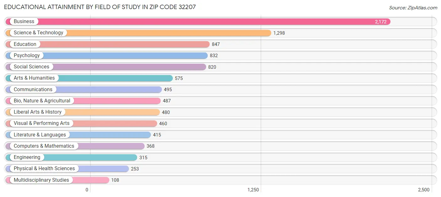 Educational Attainment by Field of Study in Zip Code 32207
