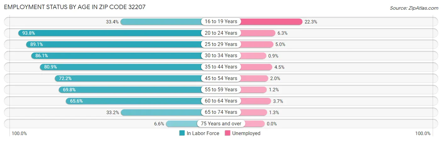 Employment Status by Age in Zip Code 32207