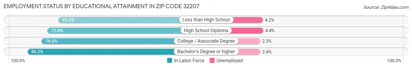 Employment Status by Educational Attainment in Zip Code 32207