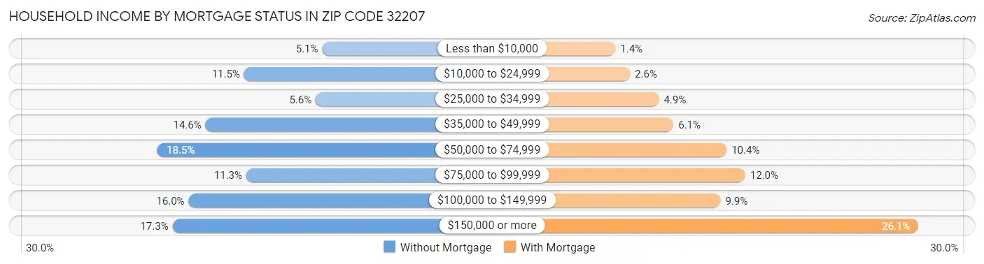 Household Income by Mortgage Status in Zip Code 32207