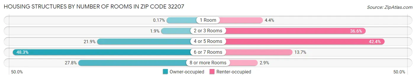 Housing Structures by Number of Rooms in Zip Code 32207