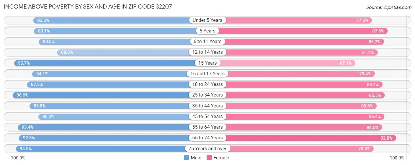 Income Above Poverty by Sex and Age in Zip Code 32207