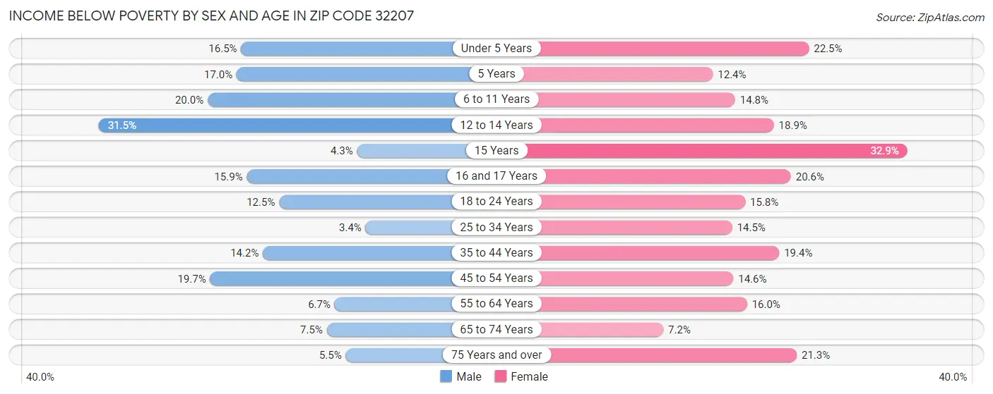 Income Below Poverty by Sex and Age in Zip Code 32207