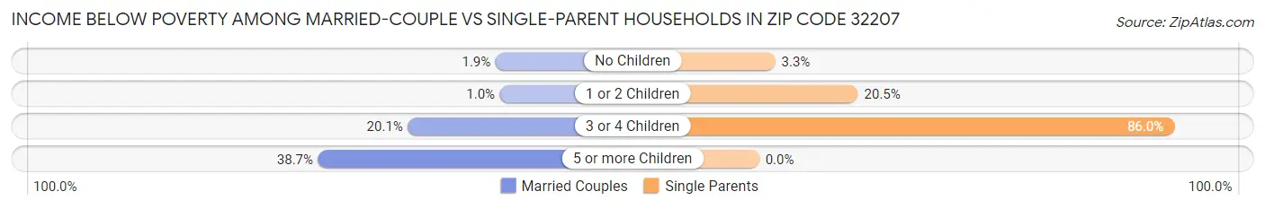 Income Below Poverty Among Married-Couple vs Single-Parent Households in Zip Code 32207