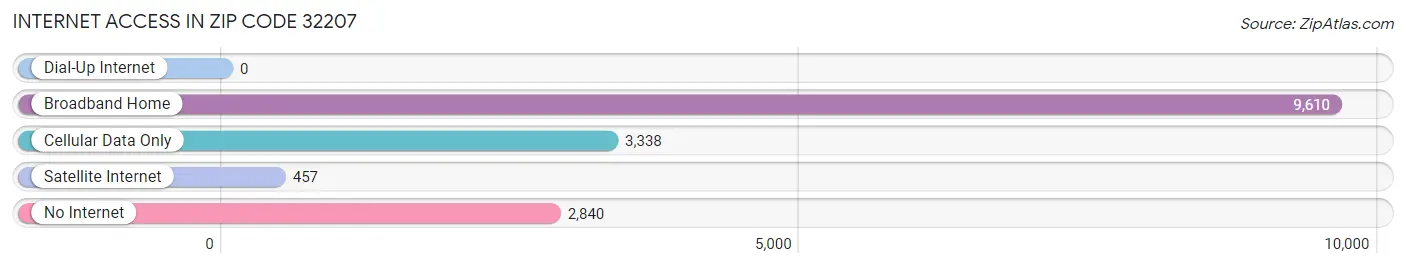 Internet Access in Zip Code 32207