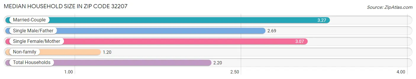 Median Household Size in Zip Code 32207