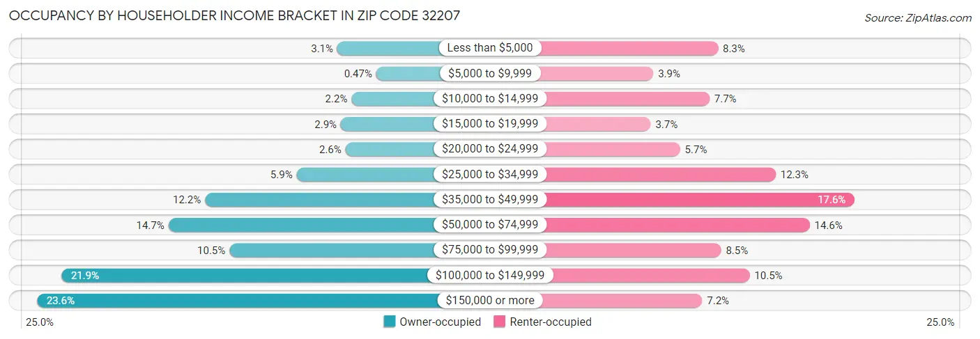 Occupancy by Householder Income Bracket in Zip Code 32207