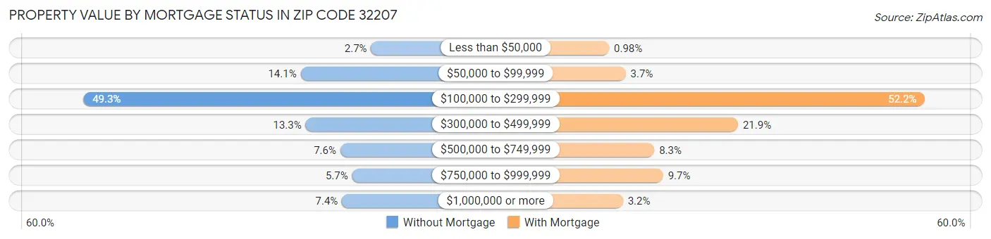 Property Value by Mortgage Status in Zip Code 32207