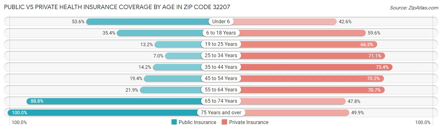 Public vs Private Health Insurance Coverage by Age in Zip Code 32207