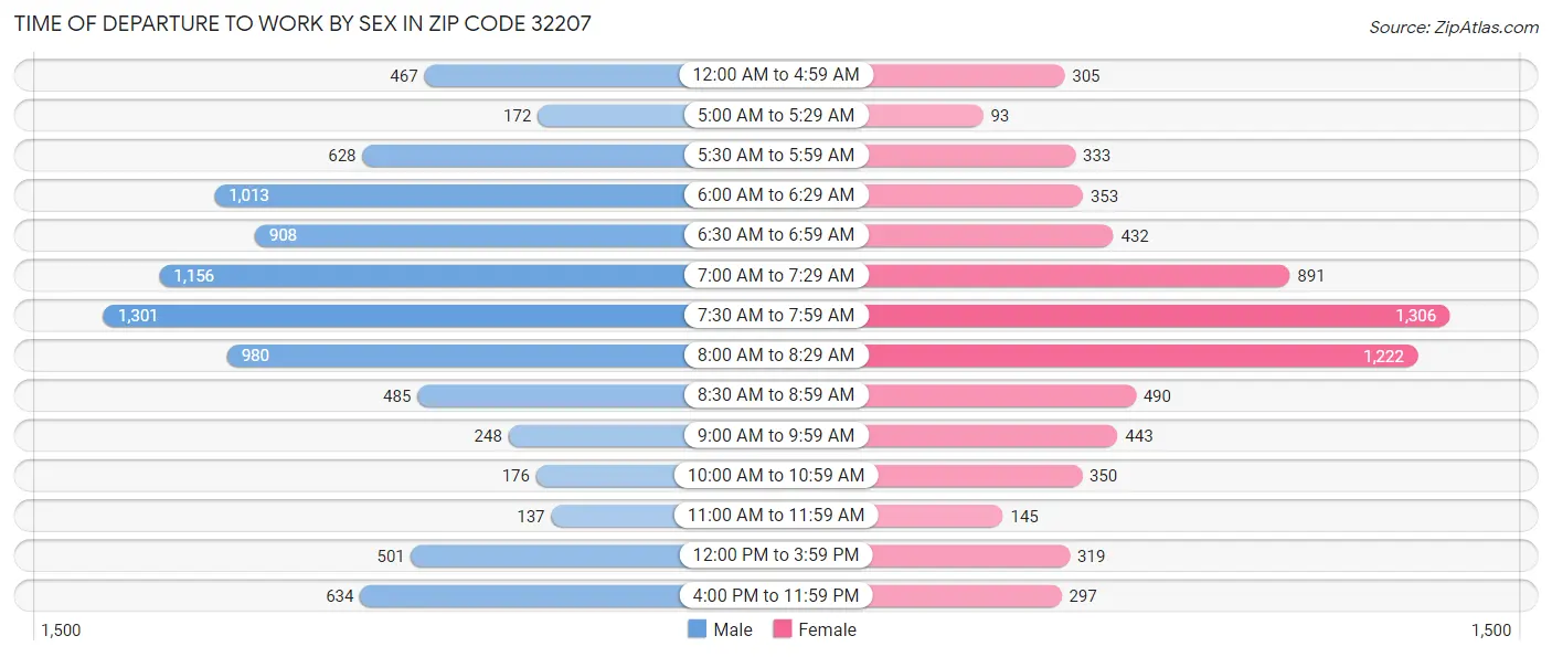 Time of Departure to Work by Sex in Zip Code 32207