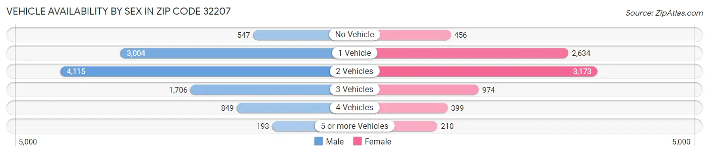 Vehicle Availability by Sex in Zip Code 32207