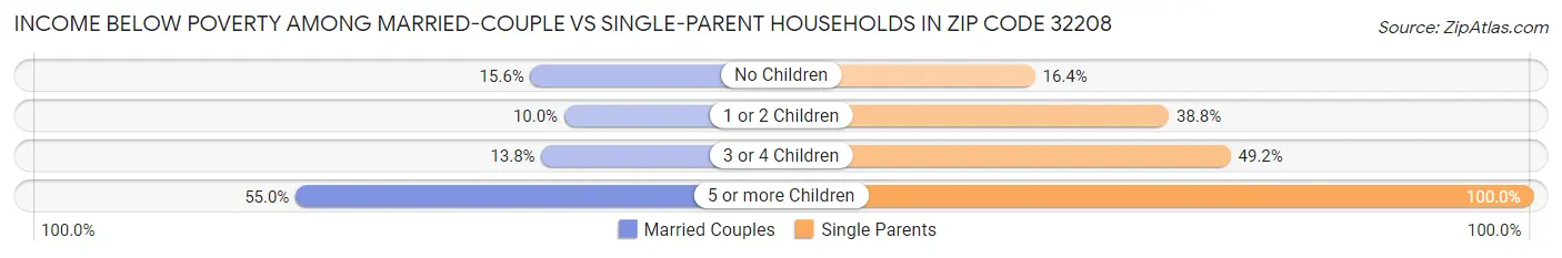 Income Below Poverty Among Married-Couple vs Single-Parent Households in Zip Code 32208