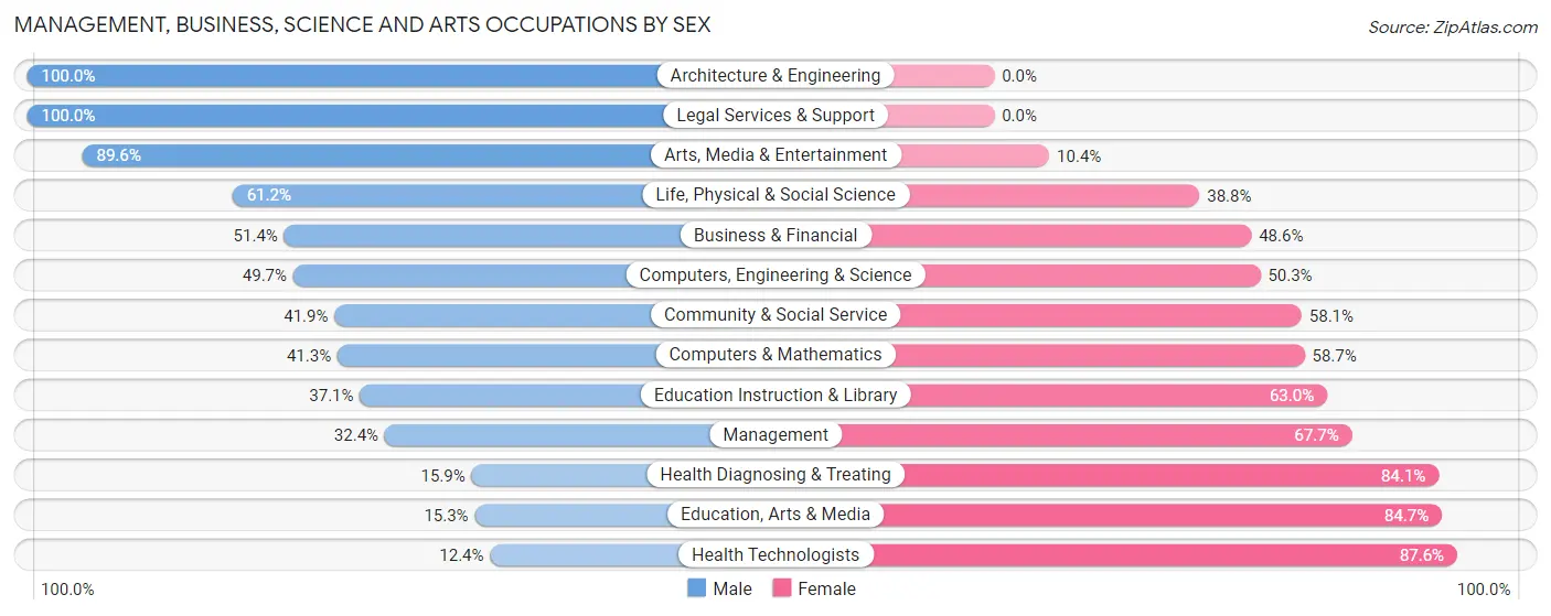 Management, Business, Science and Arts Occupations by Sex in Zip Code 32208