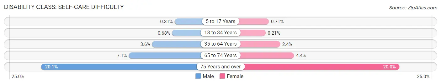 Disability in Zip Code 32208: <span>Self-Care Difficulty</span>