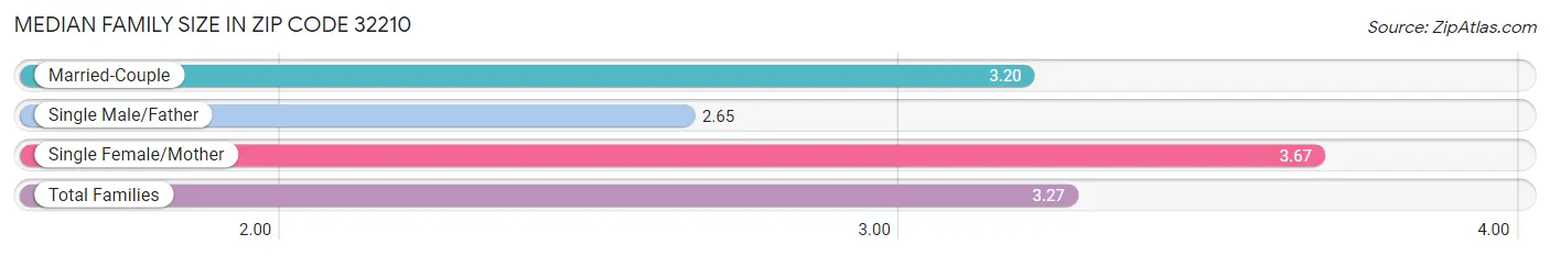 Median Family Size in Zip Code 32210