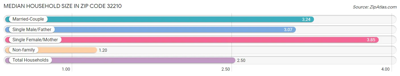 Median Household Size in Zip Code 32210