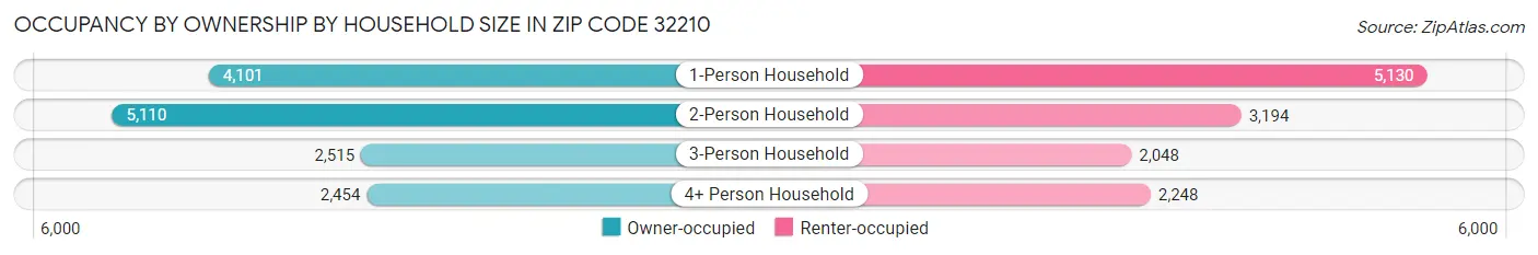 Occupancy by Ownership by Household Size in Zip Code 32210