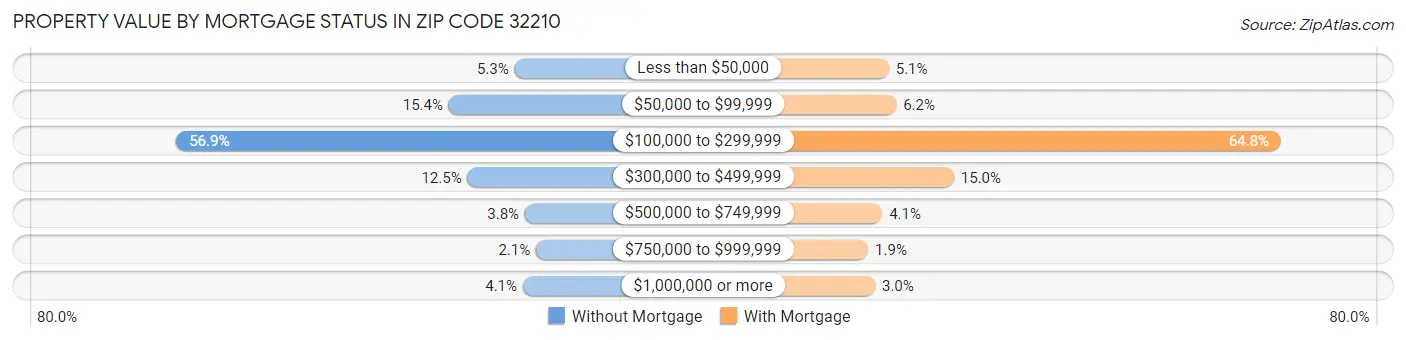 Property Value by Mortgage Status in Zip Code 32210