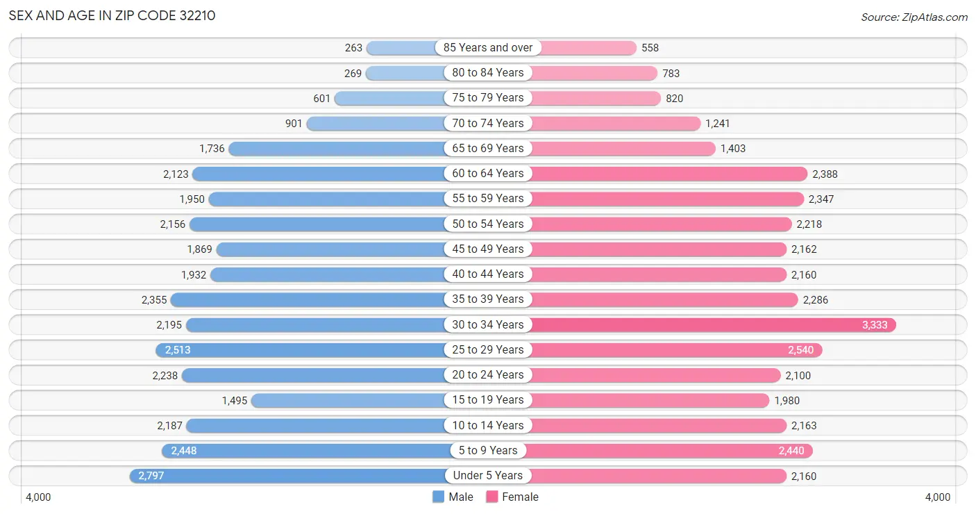 Sex and Age in Zip Code 32210