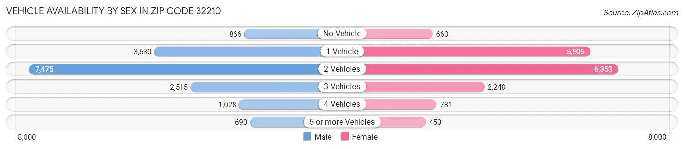 Vehicle Availability by Sex in Zip Code 32210