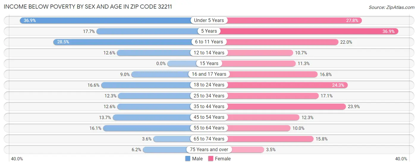 Income Below Poverty by Sex and Age in Zip Code 32211