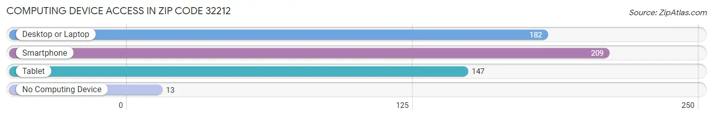 Computing Device Access in Zip Code 32212