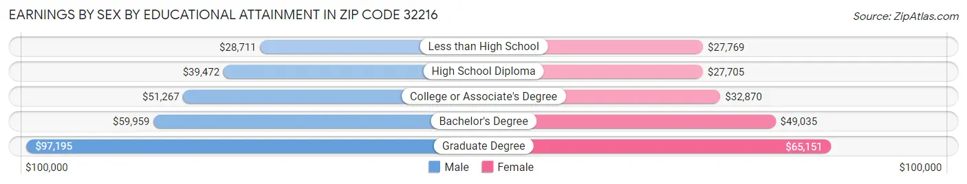 Earnings by Sex by Educational Attainment in Zip Code 32216