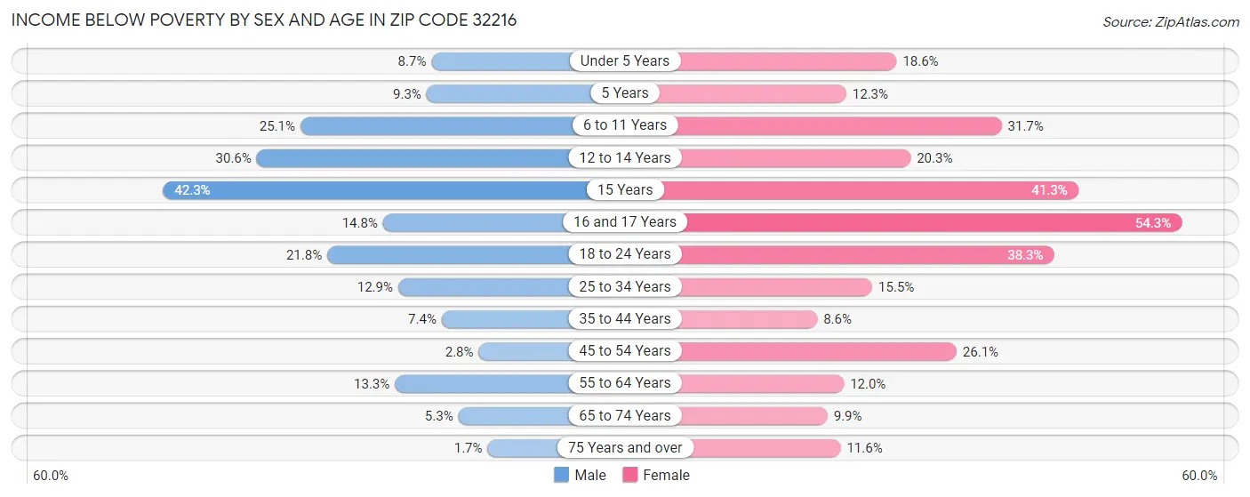Income Below Poverty by Sex and Age in Zip Code 32216