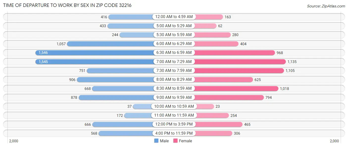 Time of Departure to Work by Sex in Zip Code 32216