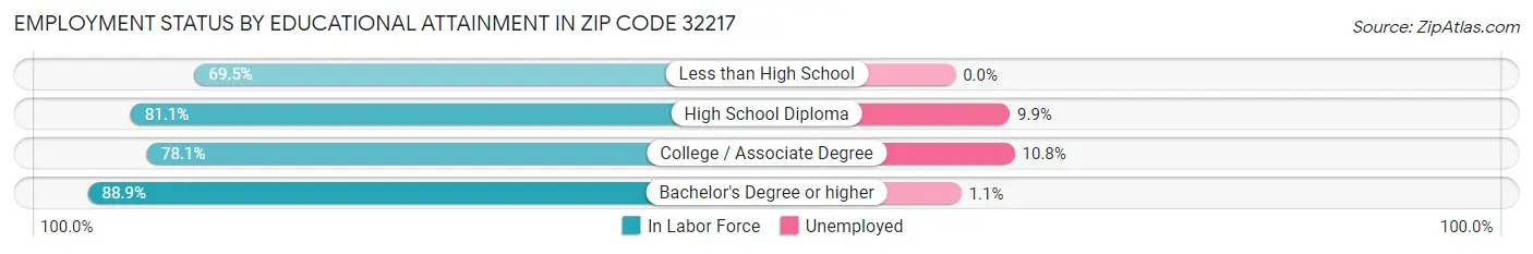 Employment Status by Educational Attainment in Zip Code 32217