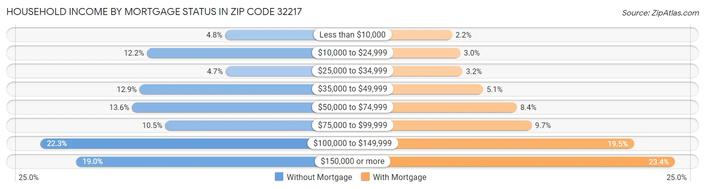 Household Income by Mortgage Status in Zip Code 32217