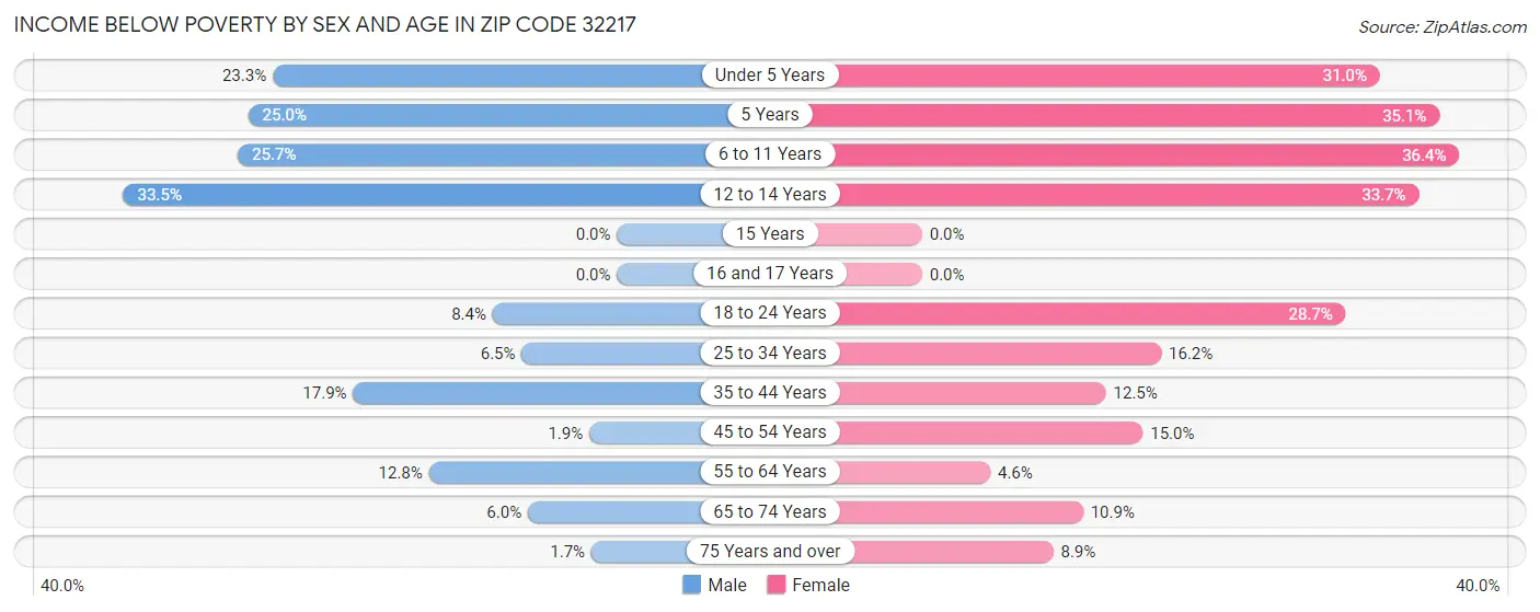 Income Below Poverty by Sex and Age in Zip Code 32217
