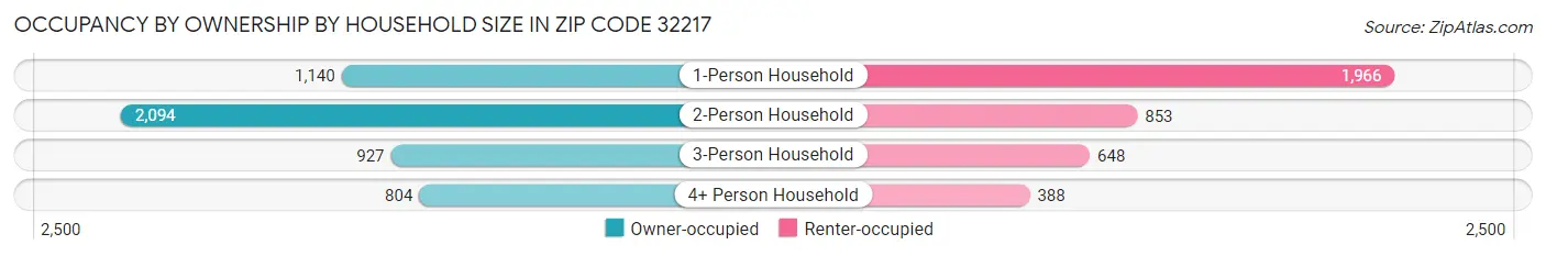Occupancy by Ownership by Household Size in Zip Code 32217