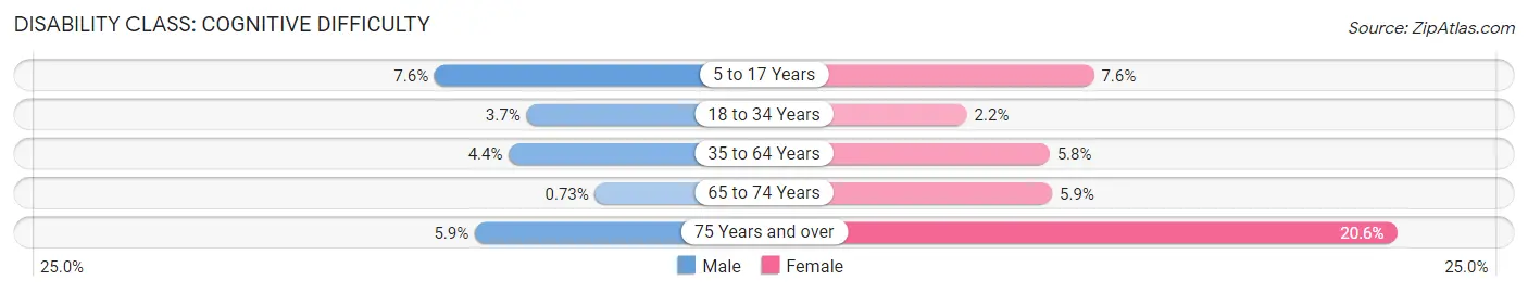 Disability in Zip Code 32218: <span>Cognitive Difficulty</span>