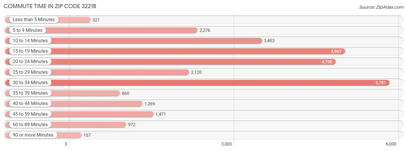 Commute Time in Zip Code 32218